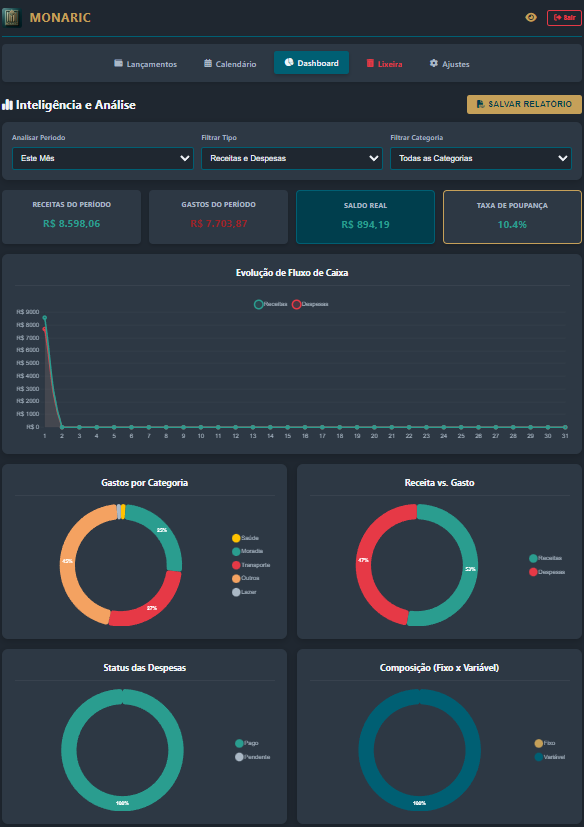 Dashboard do aplicativo Monaric